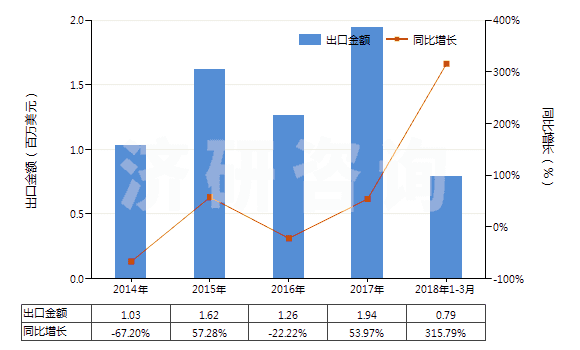 2014-2018年3月中國鞣酸及其鹽、醚、酯和其他衍生物(HS32019090)出口總額及增速統(tǒng)計(jì)
